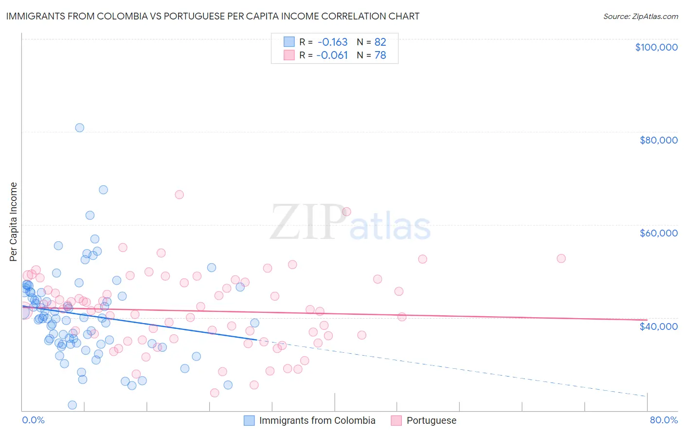 Immigrants from Colombia vs Portuguese Per Capita Income