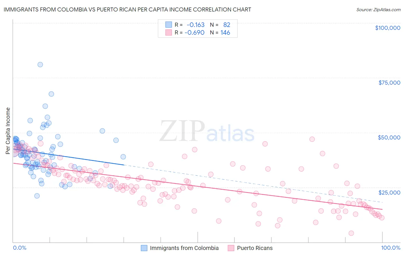Immigrants from Colombia vs Puerto Rican Per Capita Income
