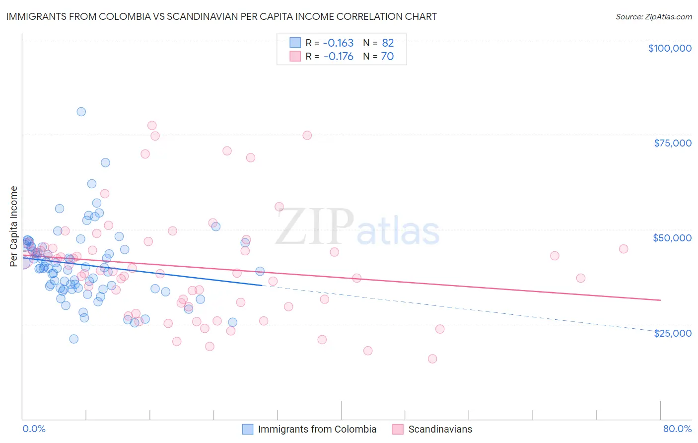 Immigrants from Colombia vs Scandinavian Per Capita Income