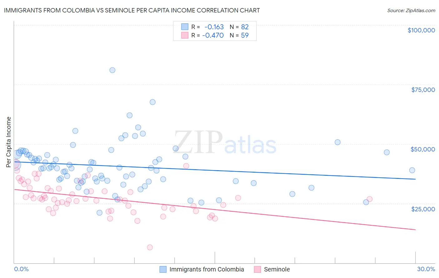 Immigrants from Colombia vs Seminole Per Capita Income