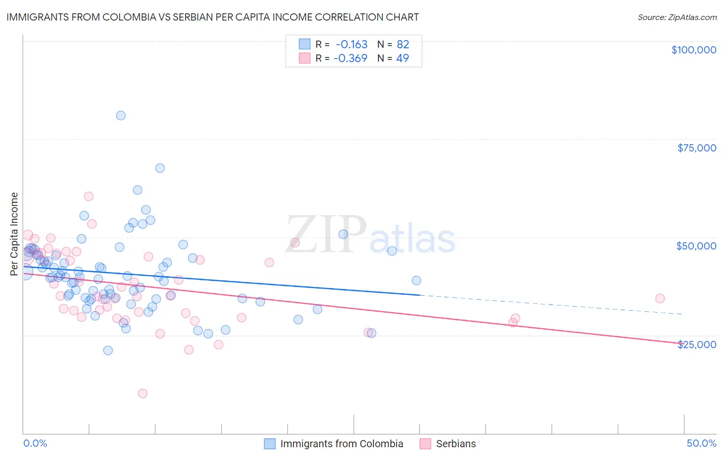 Immigrants from Colombia vs Serbian Per Capita Income