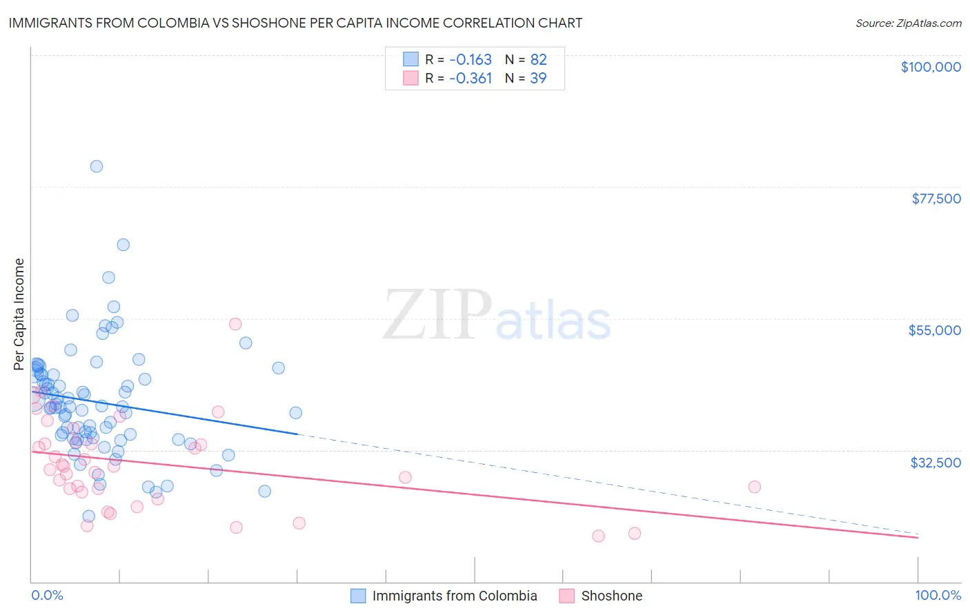 Immigrants from Colombia vs Shoshone Per Capita Income