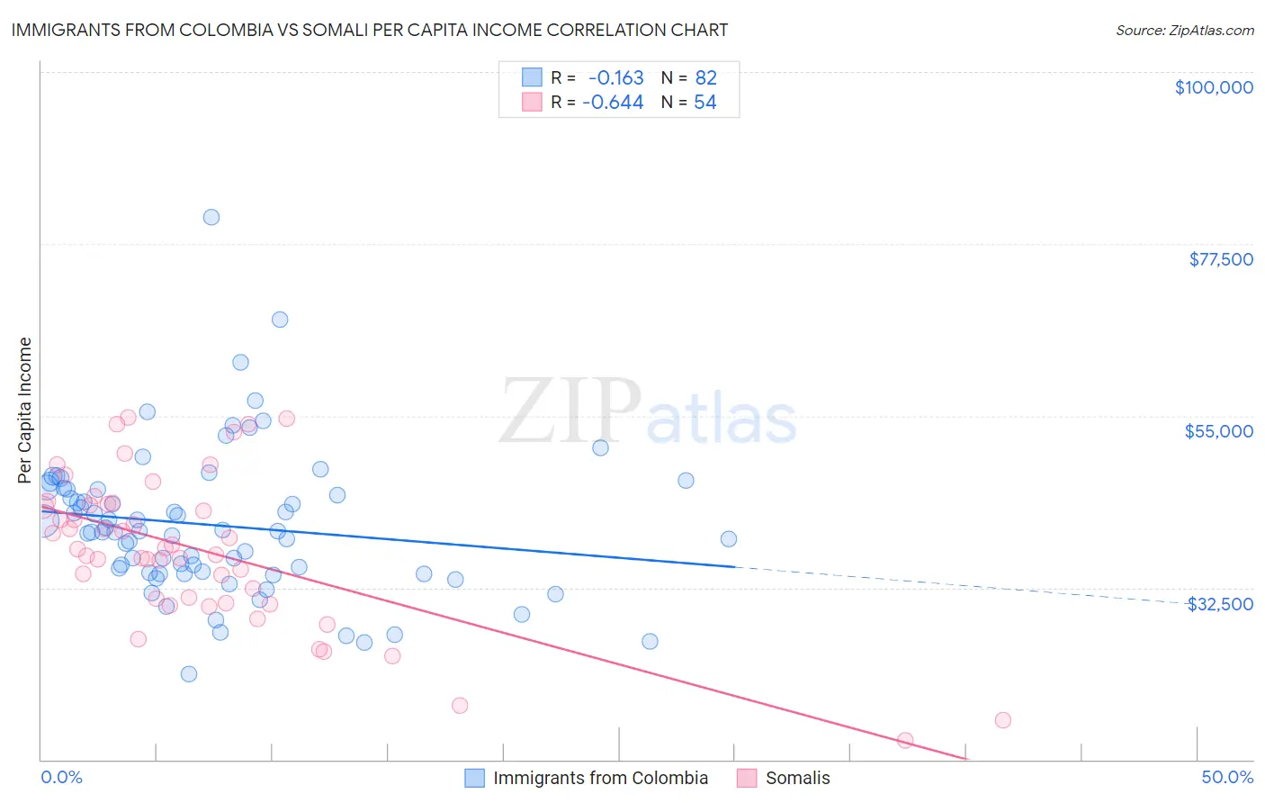 Immigrants from Colombia vs Somali Per Capita Income