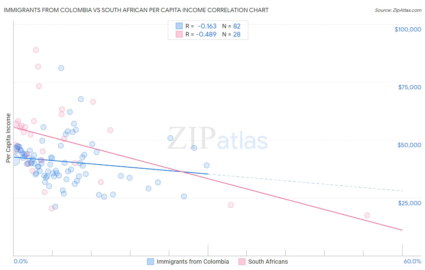 Immigrants from Colombia vs South African Per Capita Income