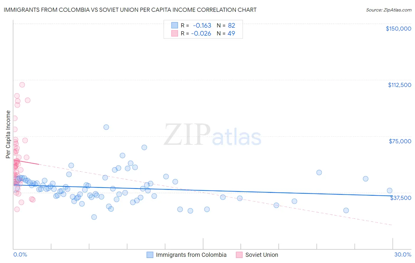 Immigrants from Colombia vs Soviet Union Per Capita Income