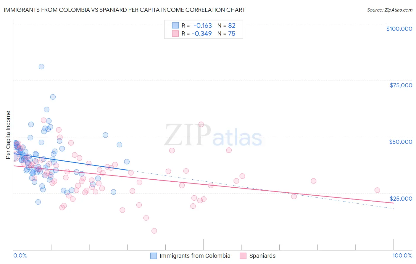 Immigrants from Colombia vs Spaniard Per Capita Income