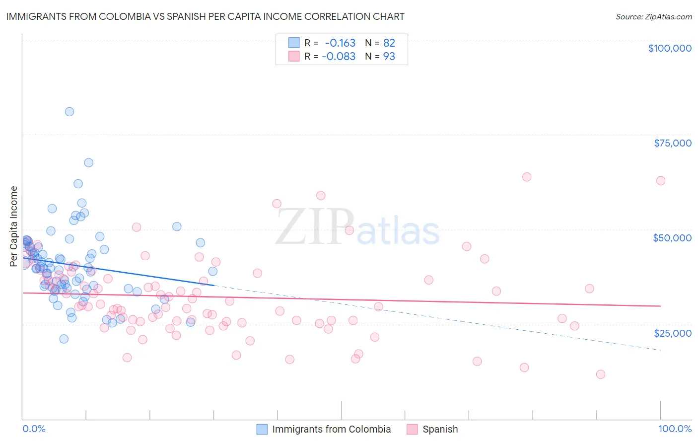 Immigrants from Colombia vs Spanish Per Capita Income