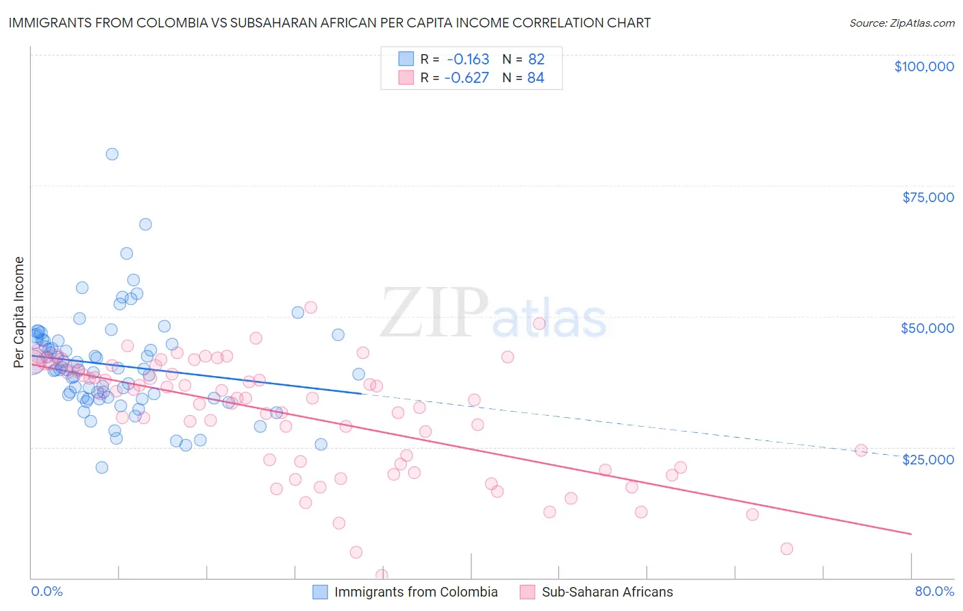 Immigrants from Colombia vs Subsaharan African Per Capita Income
