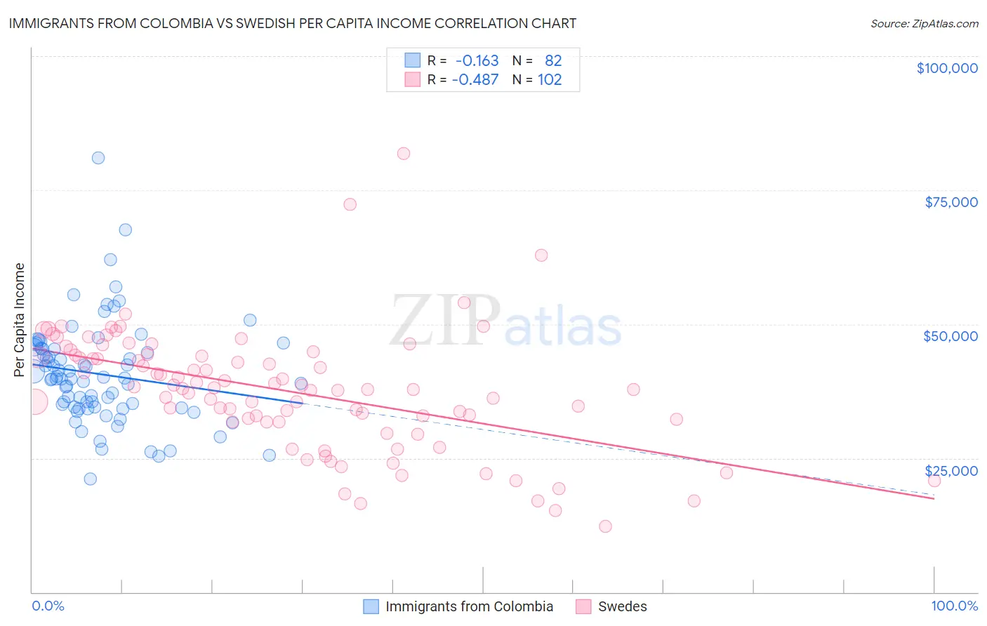 Immigrants from Colombia vs Swedish Per Capita Income