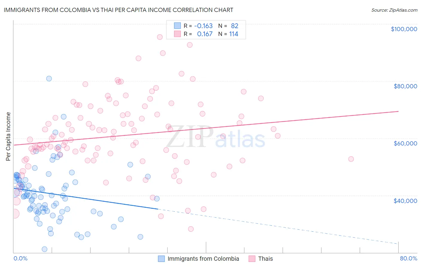 Immigrants from Colombia vs Thai Per Capita Income