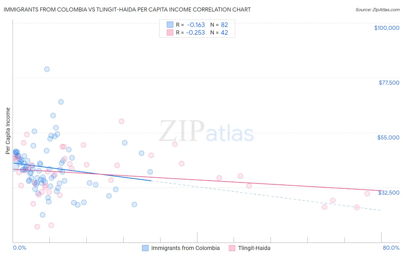 Immigrants from Colombia vs Tlingit-Haida Per Capita Income