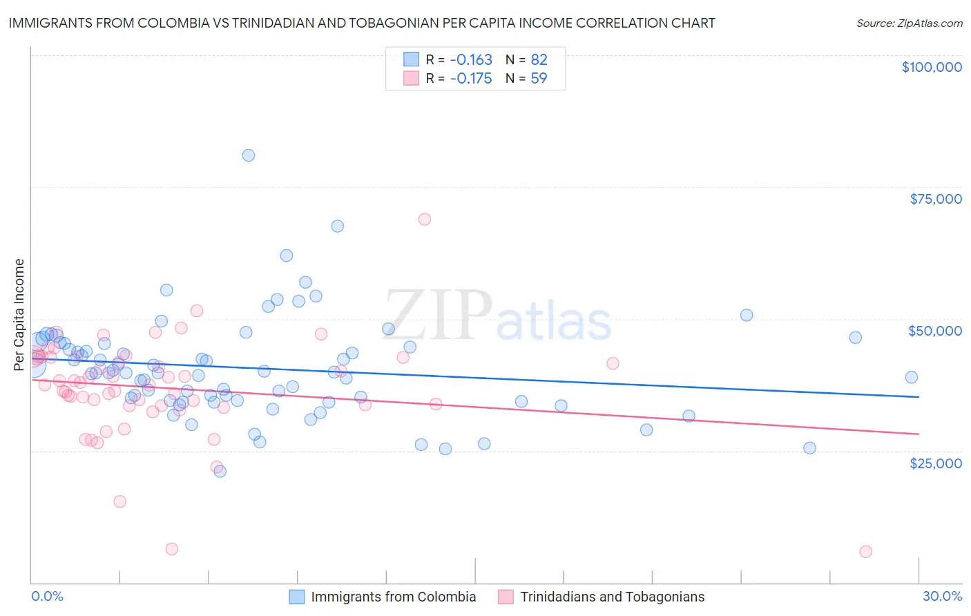 Immigrants from Colombia vs Trinidadian and Tobagonian Per Capita Income