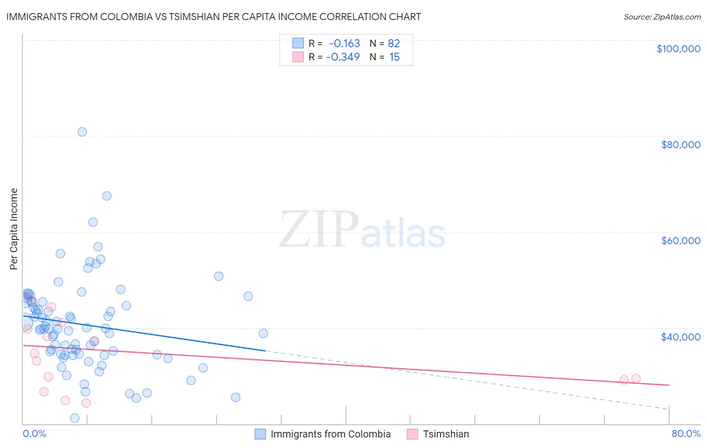 Immigrants from Colombia vs Tsimshian Per Capita Income