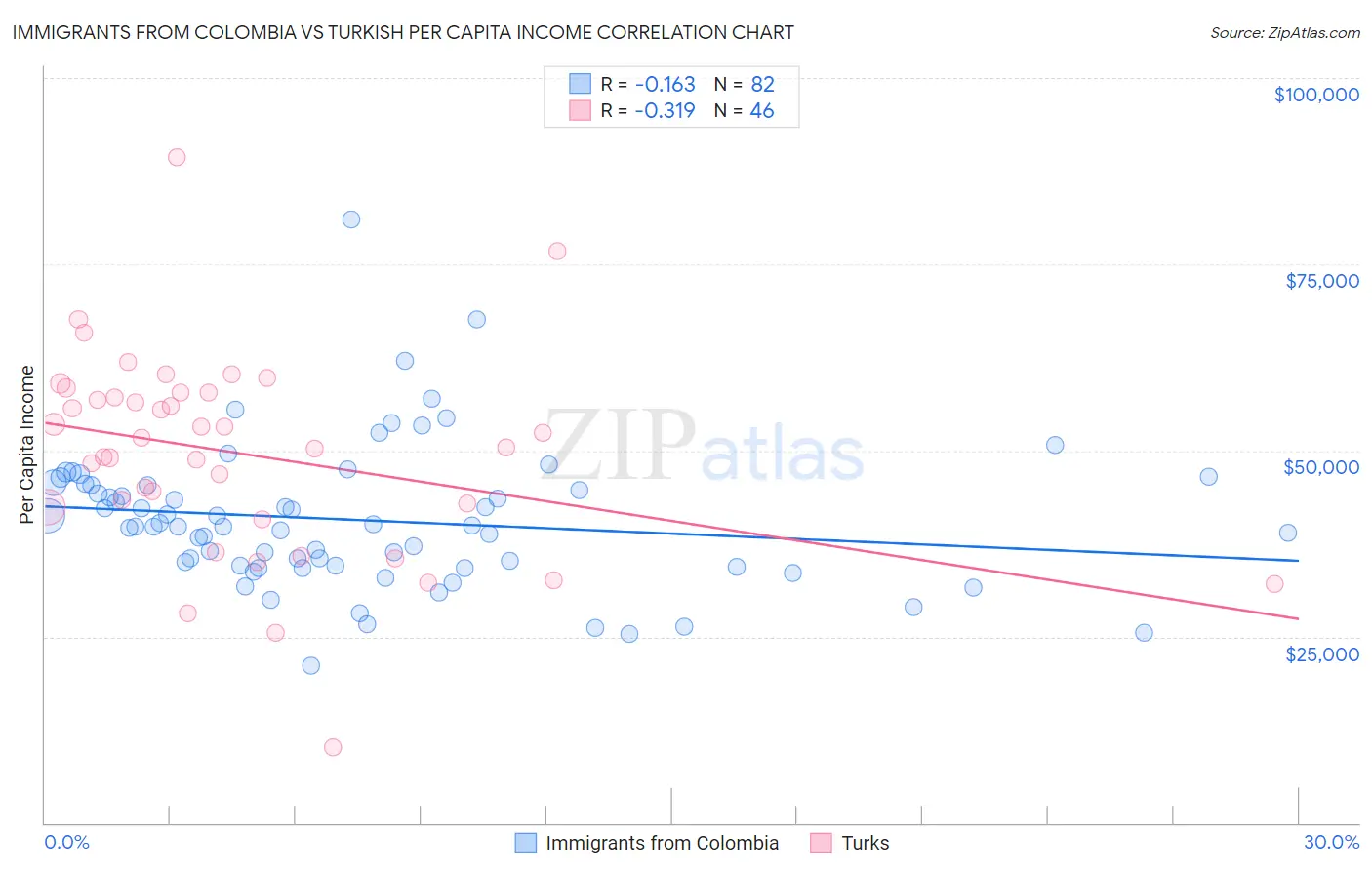 Immigrants from Colombia vs Turkish Per Capita Income