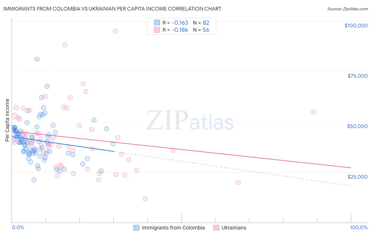 Immigrants from Colombia vs Ukrainian Per Capita Income