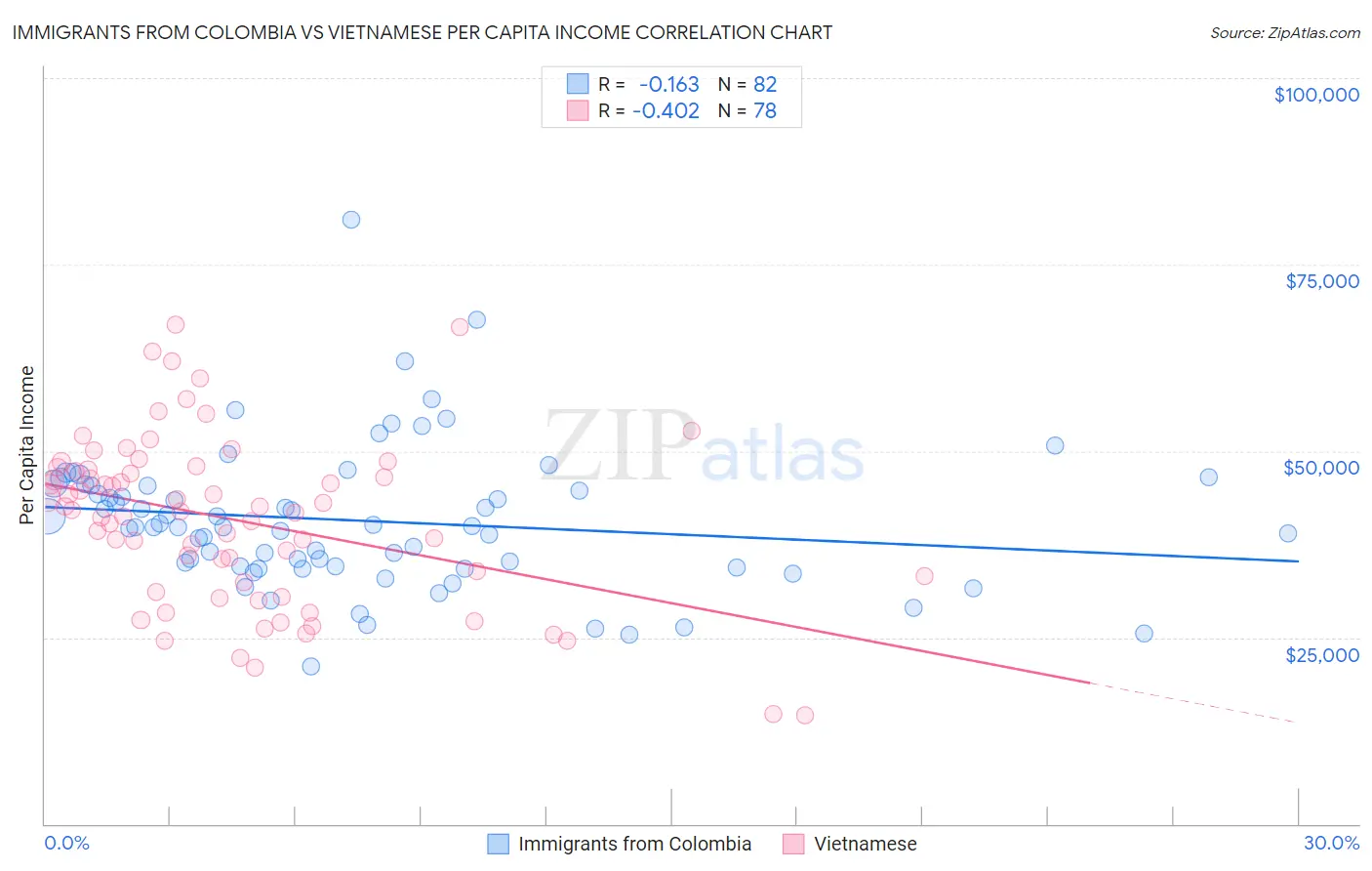 Immigrants from Colombia vs Vietnamese Per Capita Income