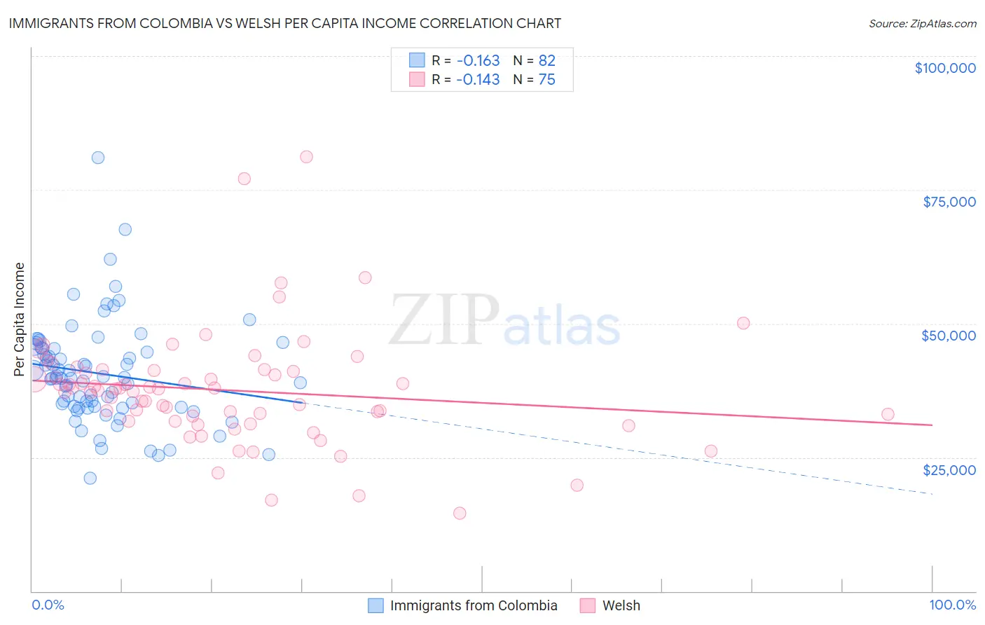 Immigrants from Colombia vs Welsh Per Capita Income