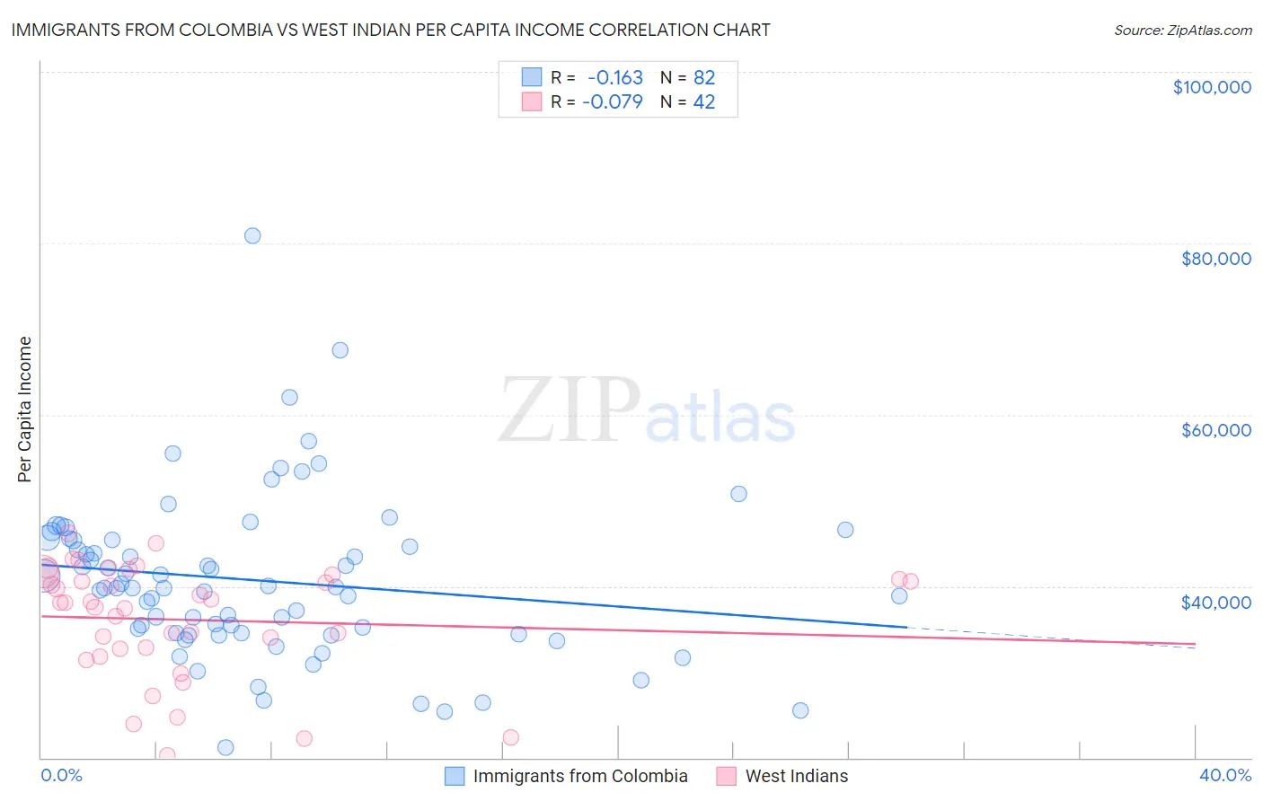 Immigrants from Colombia vs West Indian Per Capita Income