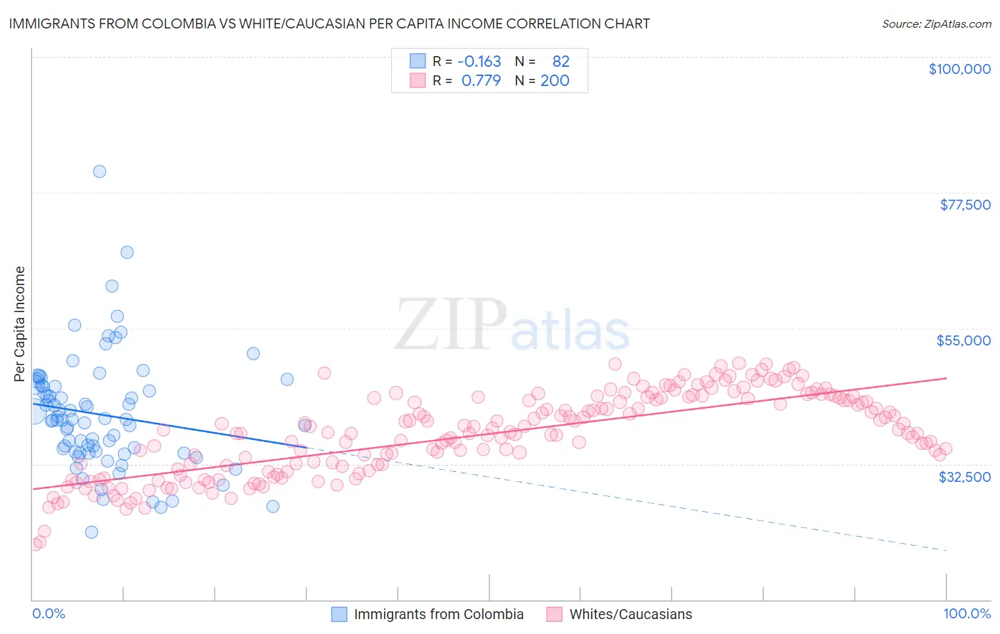Immigrants from Colombia vs White/Caucasian Per Capita Income