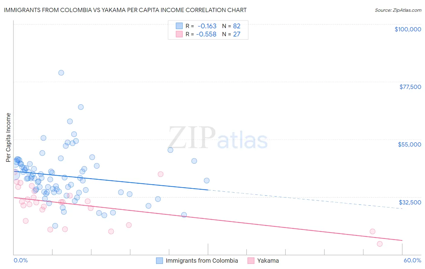 Immigrants from Colombia vs Yakama Per Capita Income