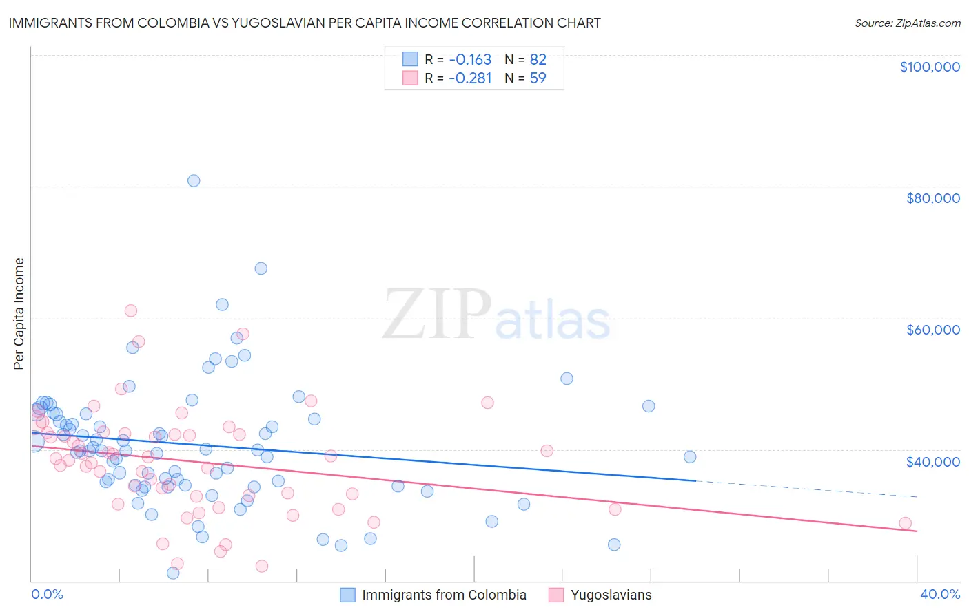 Immigrants from Colombia vs Yugoslavian Per Capita Income