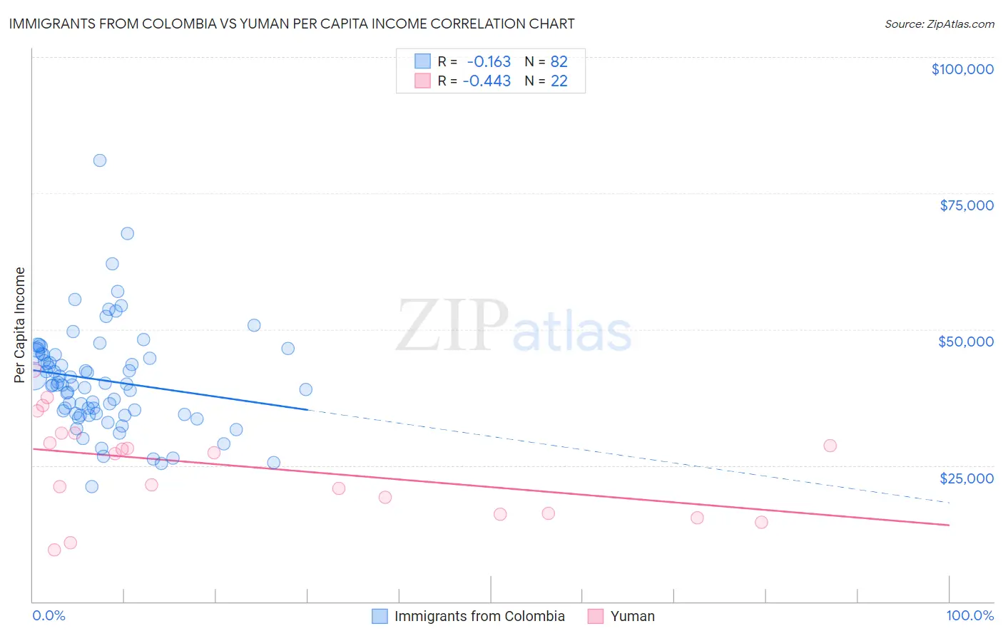 Immigrants from Colombia vs Yuman Per Capita Income