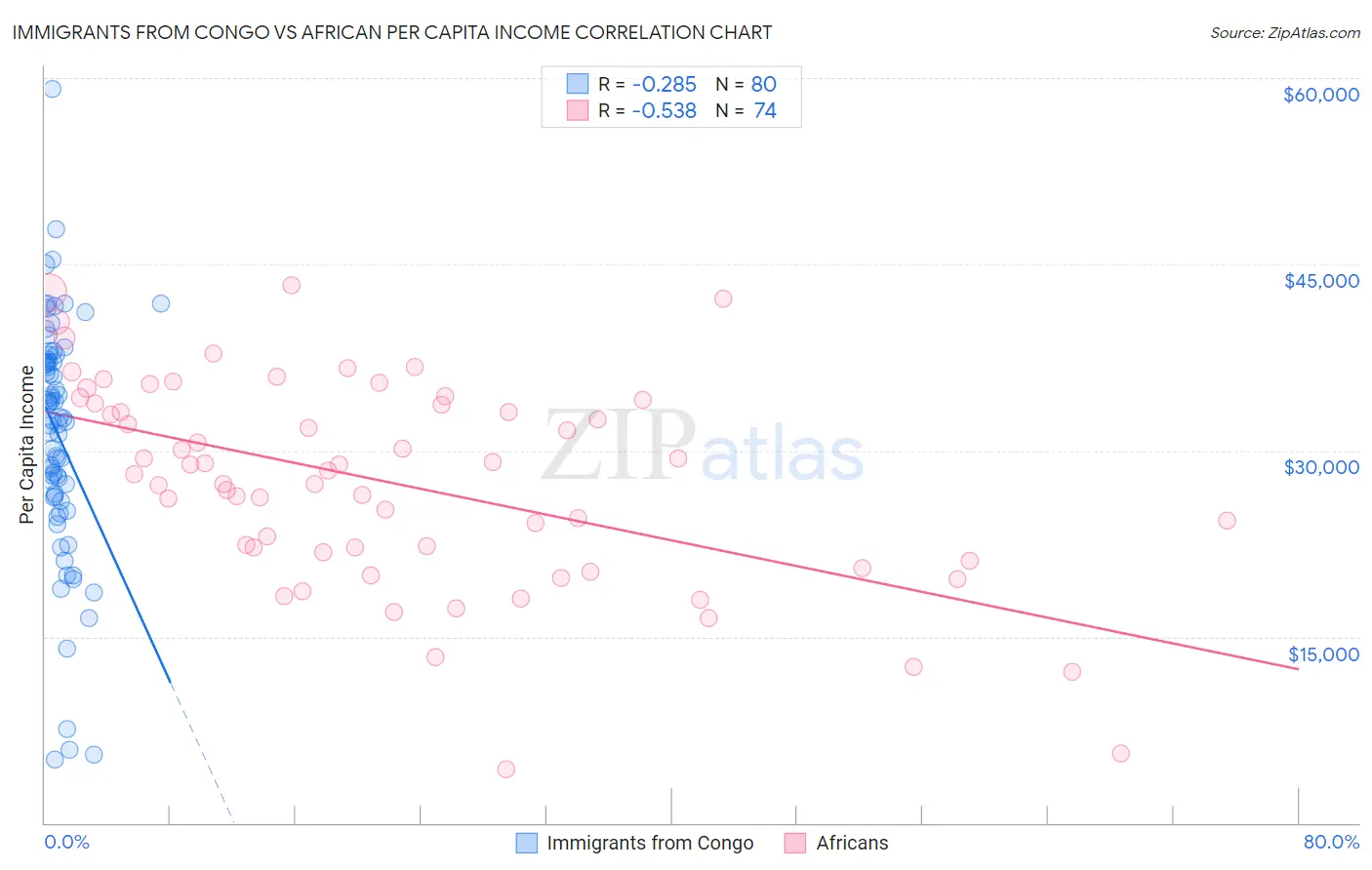 Immigrants from Congo vs African Per Capita Income