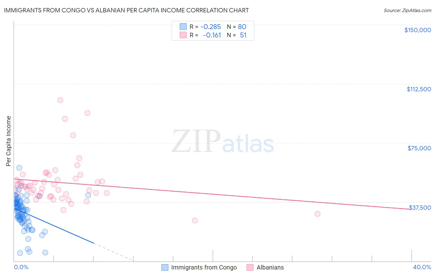 Immigrants from Congo vs Albanian Per Capita Income