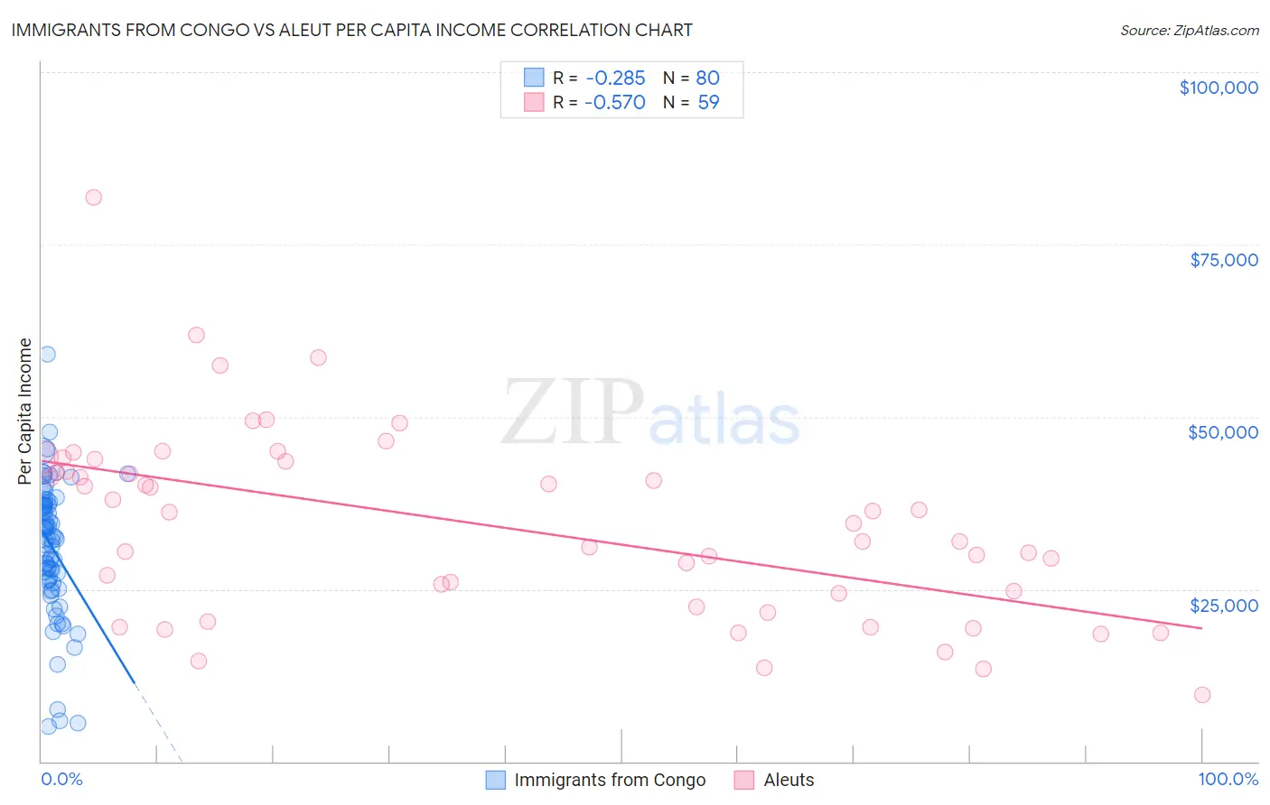 Immigrants from Congo vs Aleut Per Capita Income