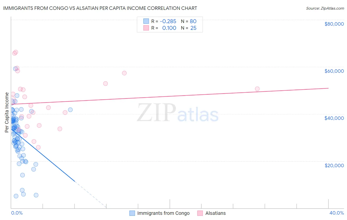 Immigrants from Congo vs Alsatian Per Capita Income