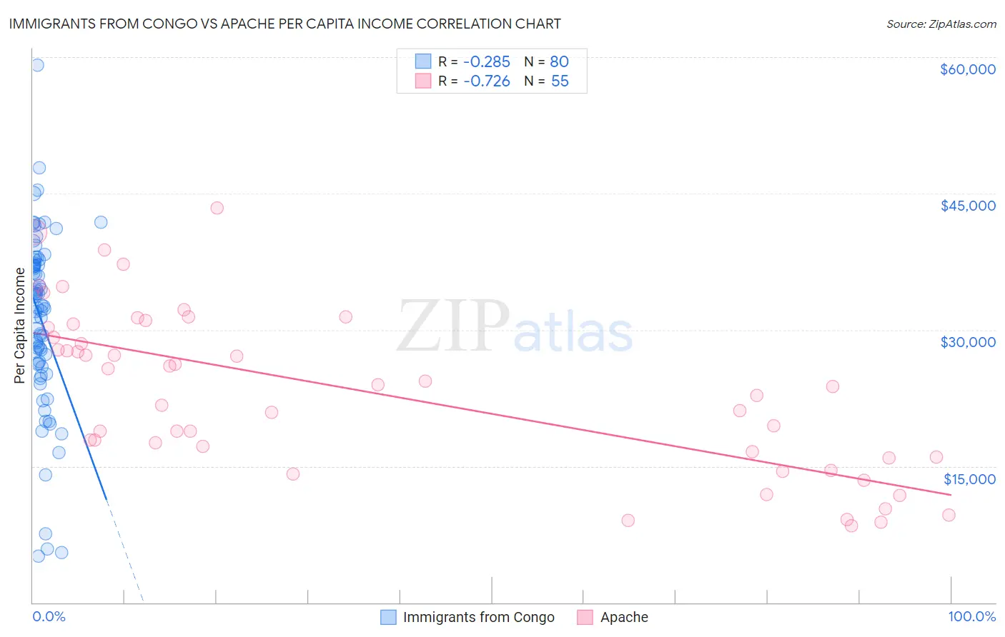 Immigrants from Congo vs Apache Per Capita Income
