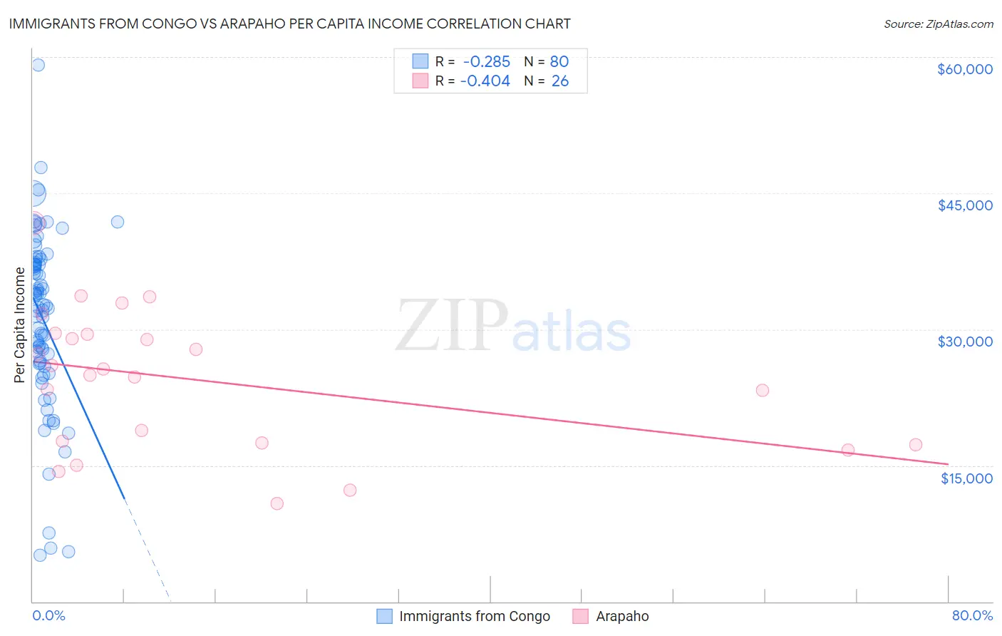 Immigrants from Congo vs Arapaho Per Capita Income