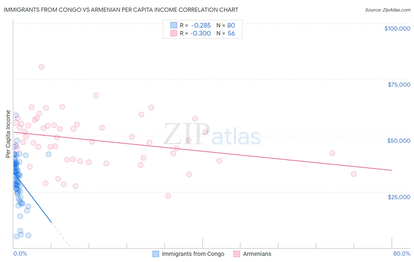 Immigrants from Congo vs Armenian Per Capita Income