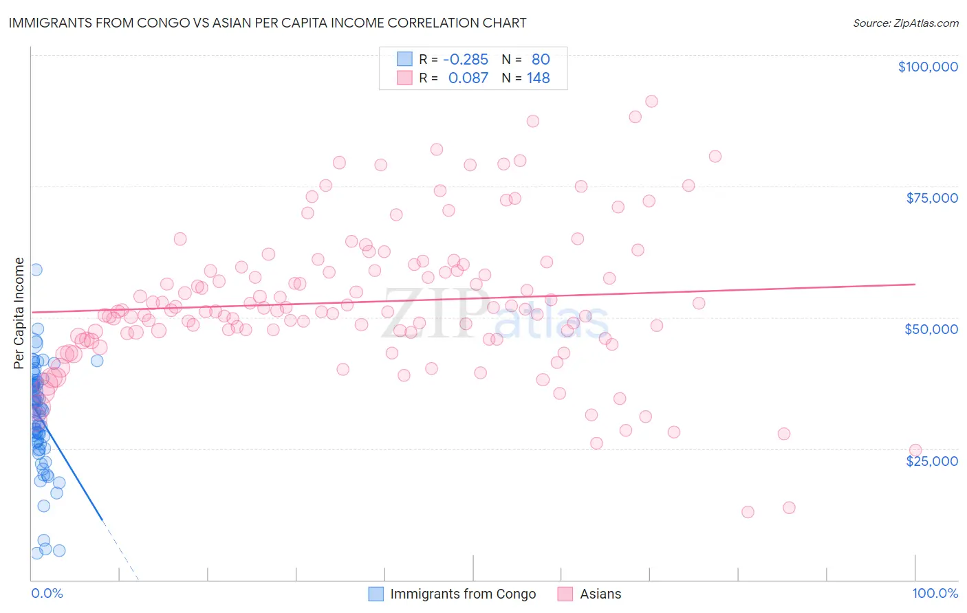 Immigrants from Congo vs Asian Per Capita Income