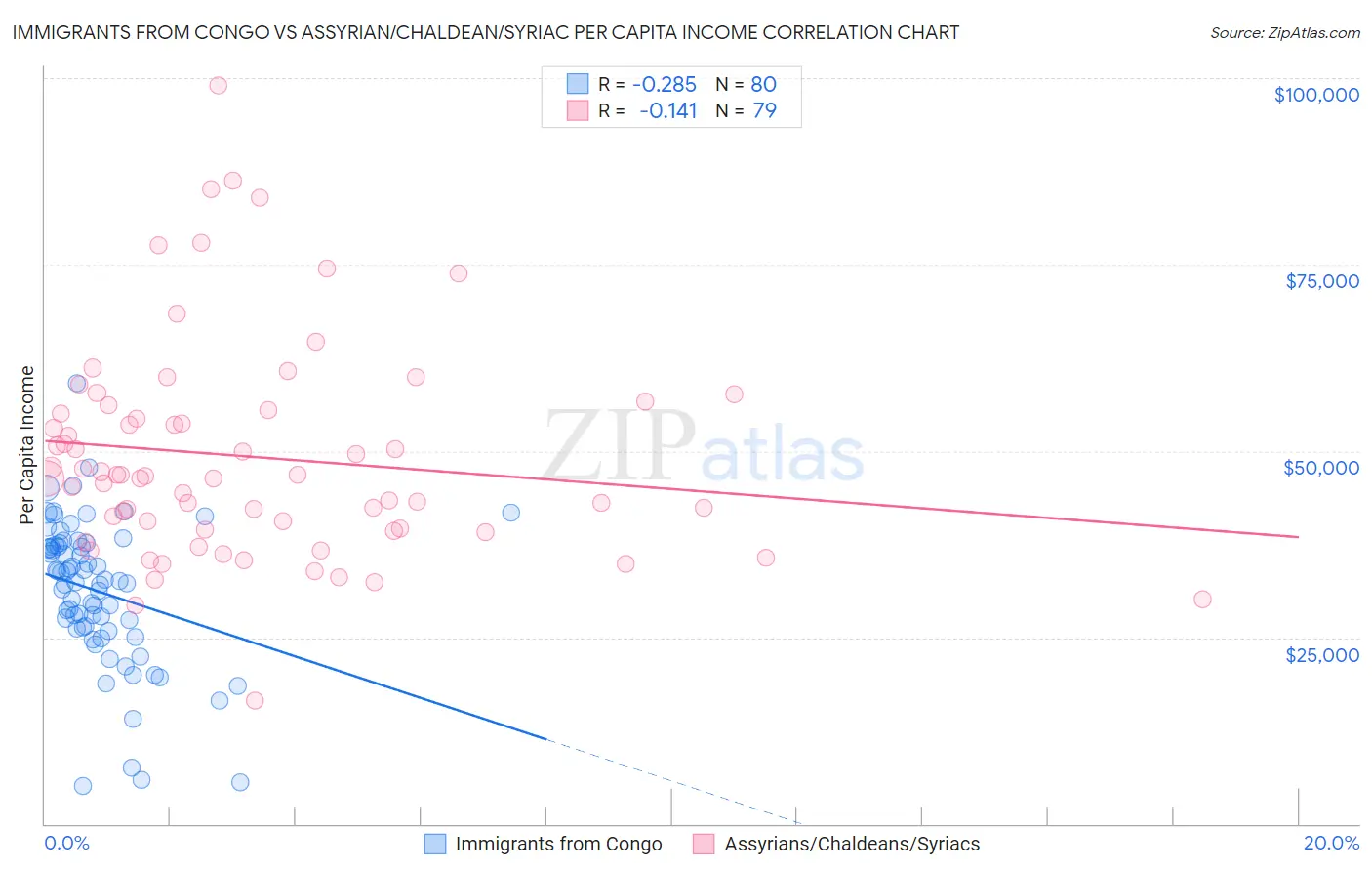 Immigrants from Congo vs Assyrian/Chaldean/Syriac Per Capita Income