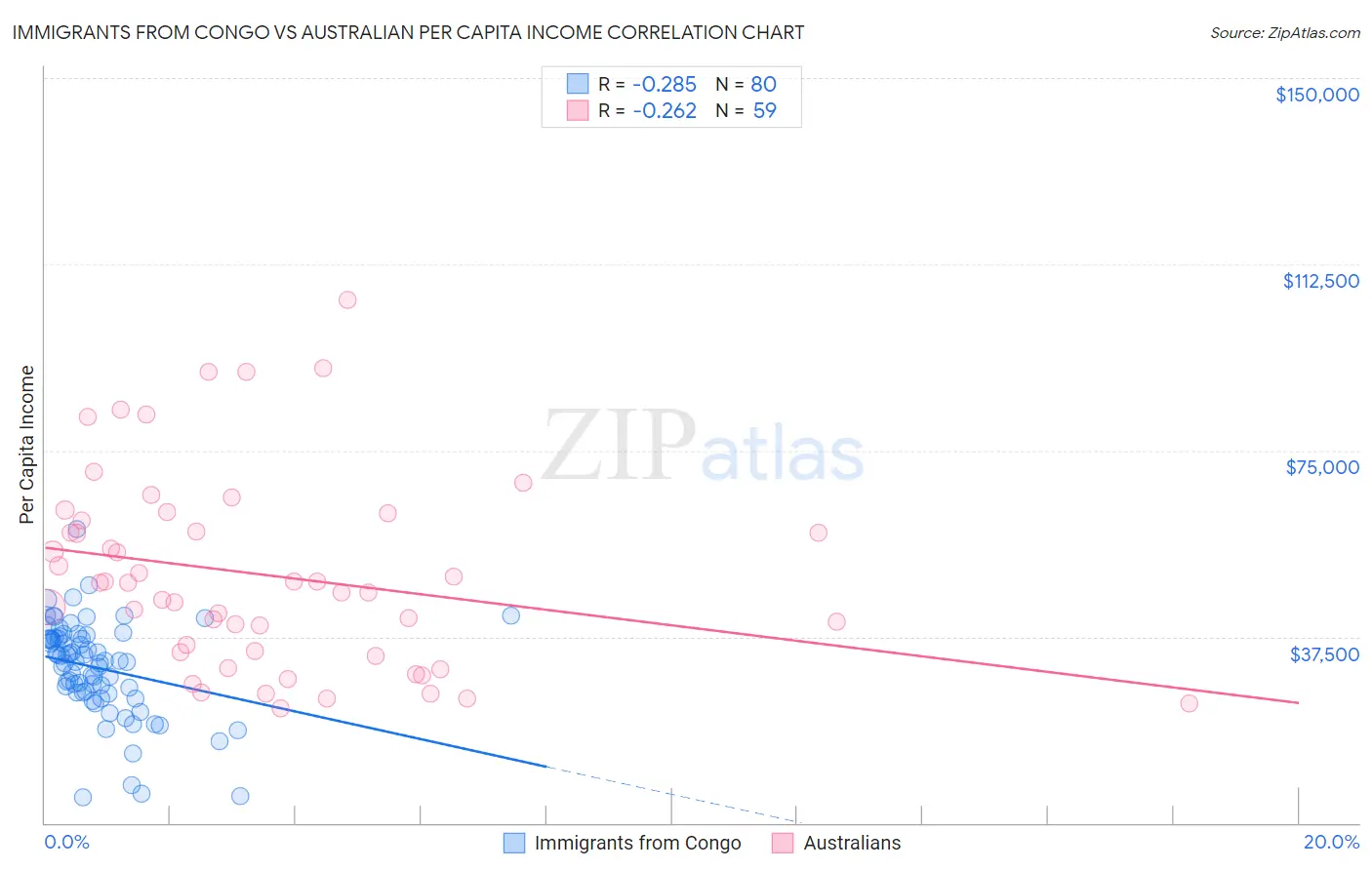 Immigrants from Congo vs Australian Per Capita Income