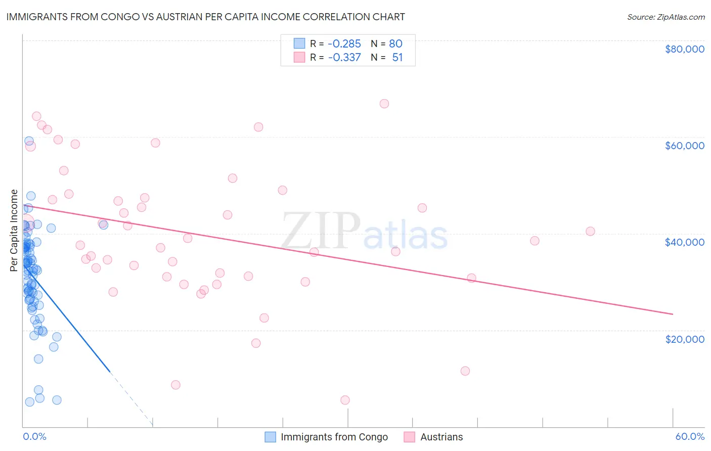 Immigrants from Congo vs Austrian Per Capita Income