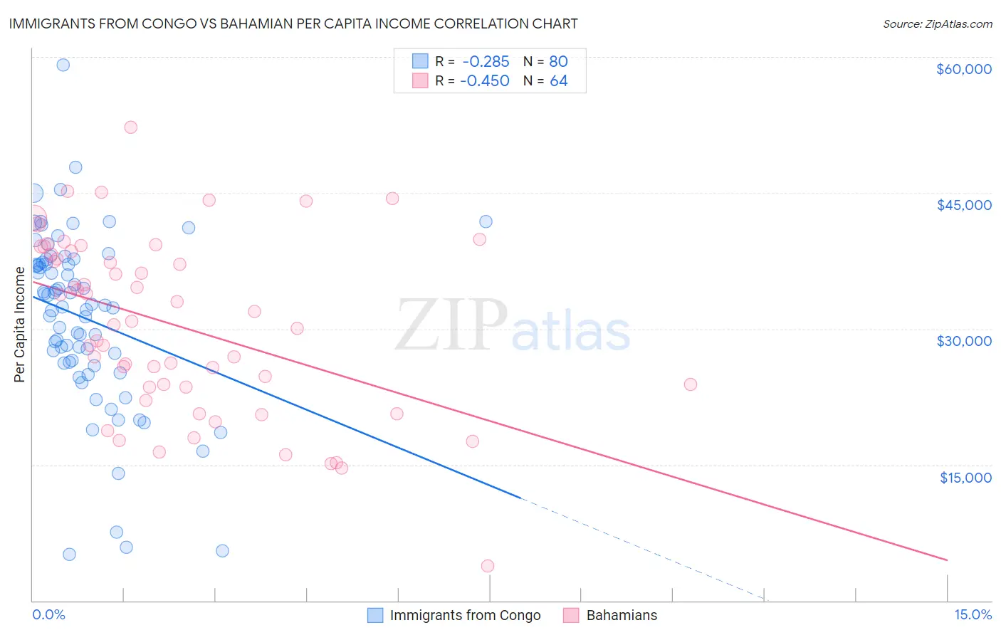Immigrants from Congo vs Bahamian Per Capita Income