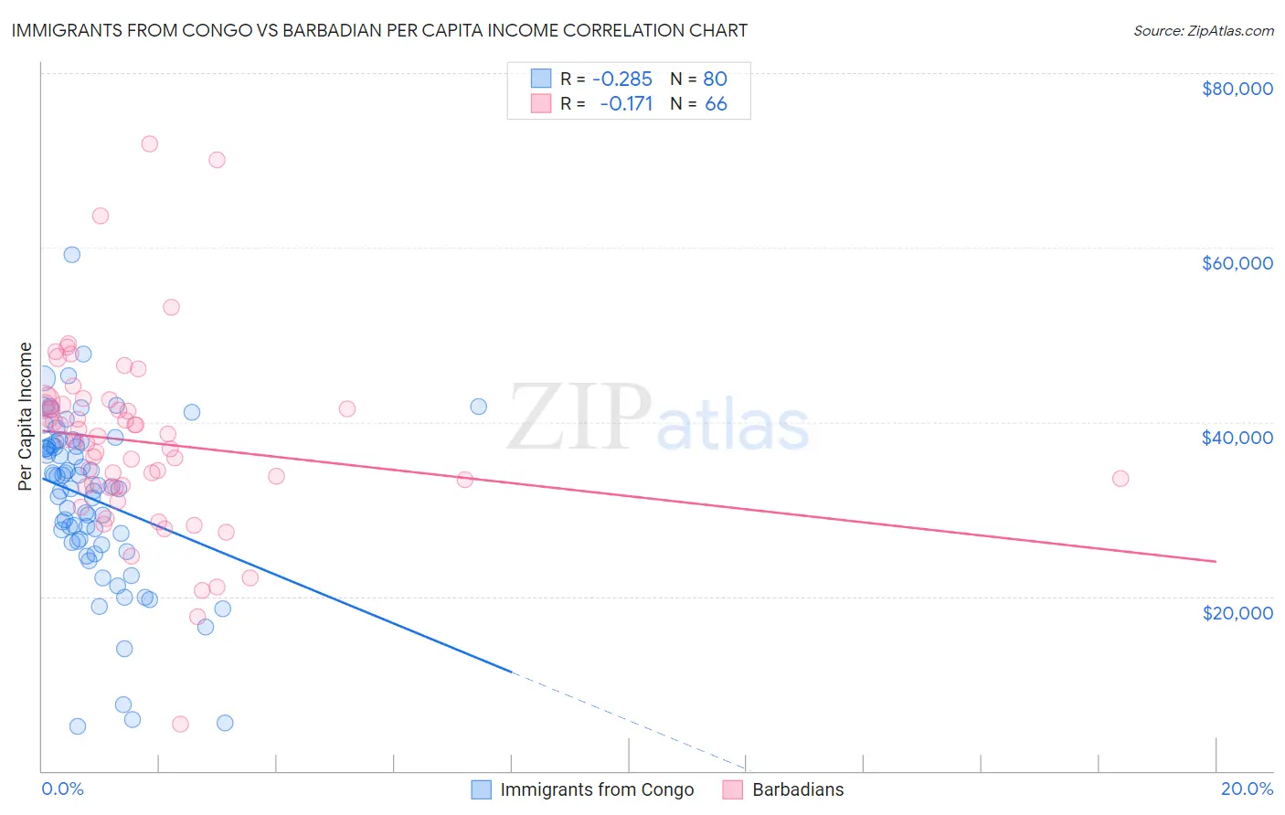 Immigrants from Congo vs Barbadian Per Capita Income