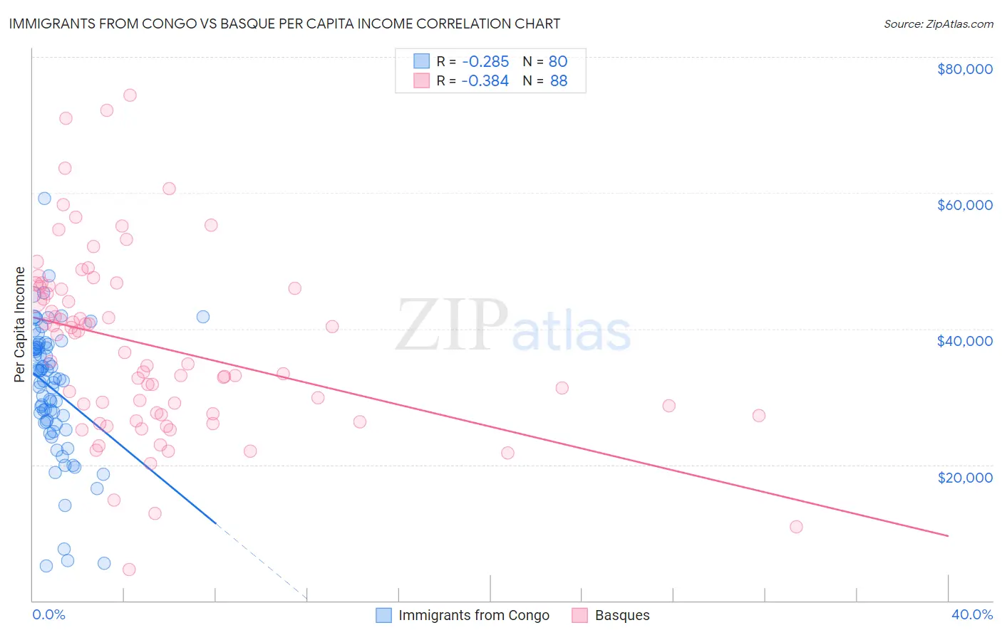 Immigrants from Congo vs Basque Per Capita Income