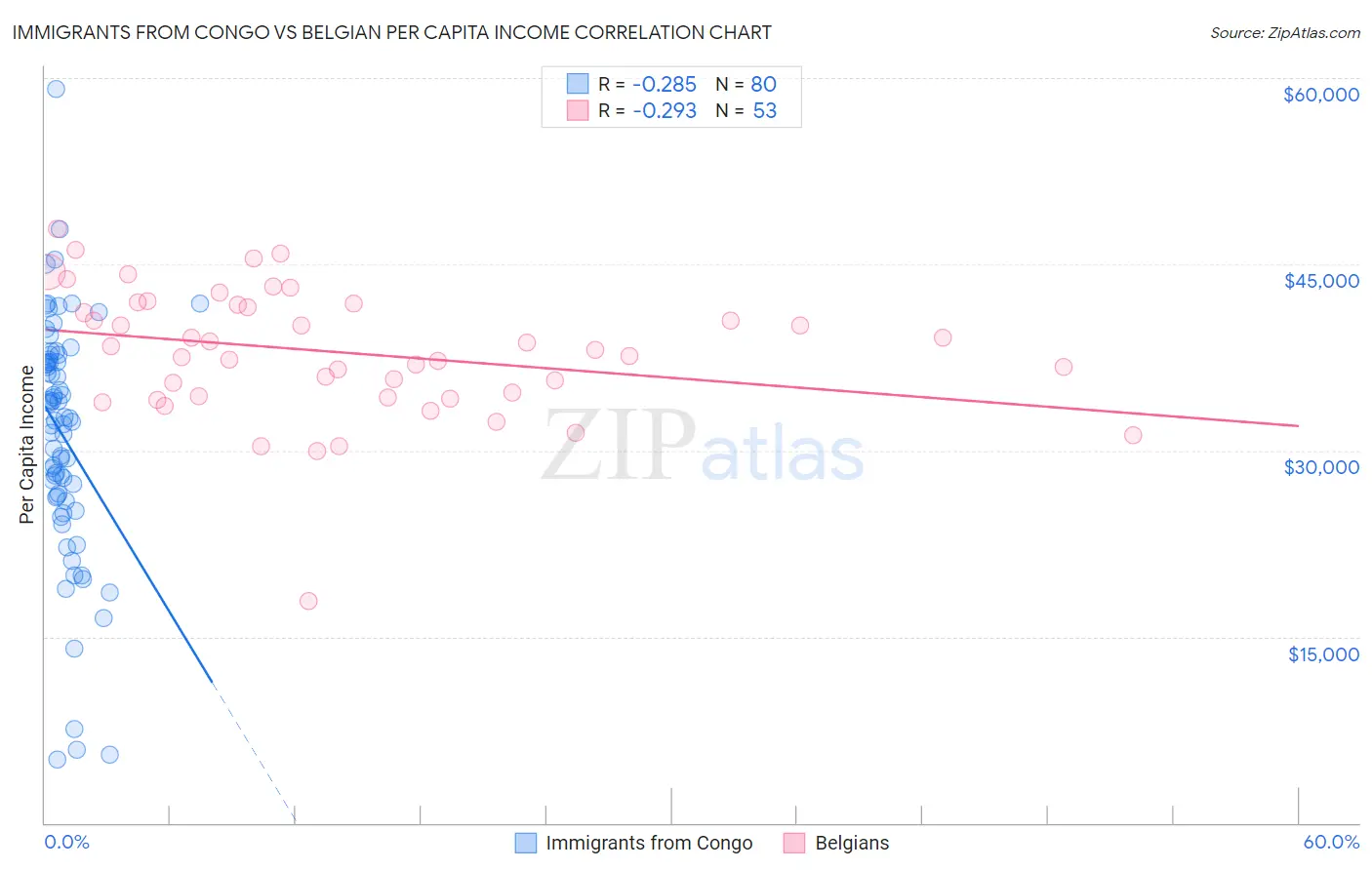 Immigrants from Congo vs Belgian Per Capita Income
