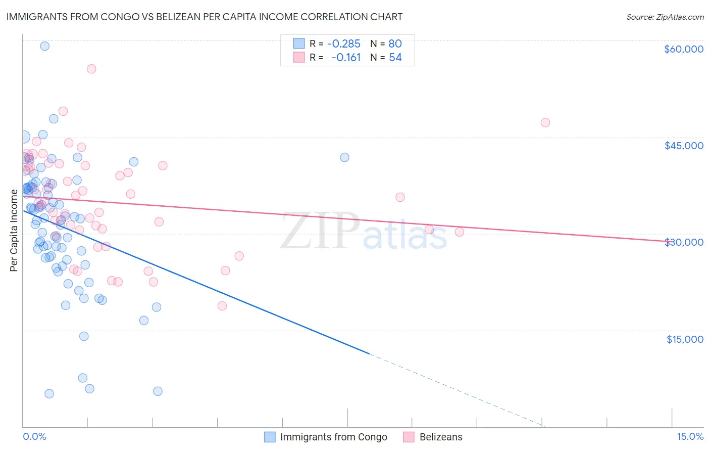 Immigrants from Congo vs Belizean Per Capita Income