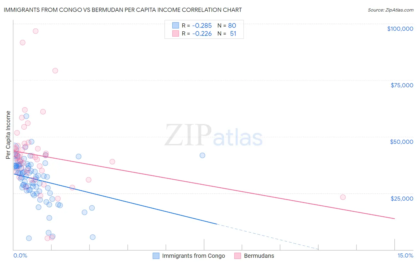 Immigrants from Congo vs Bermudan Per Capita Income