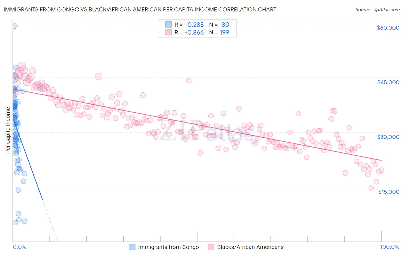 Immigrants from Congo vs Black/African American Per Capita Income