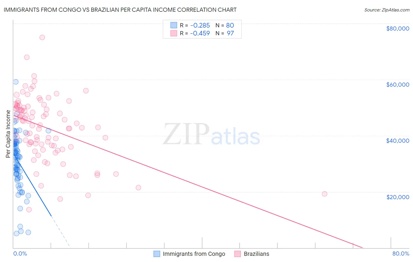 Immigrants from Congo vs Brazilian Per Capita Income
