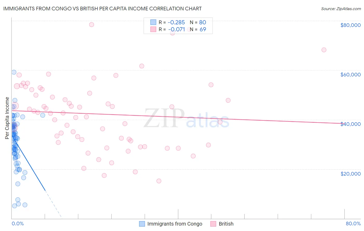 Immigrants from Congo vs British Per Capita Income