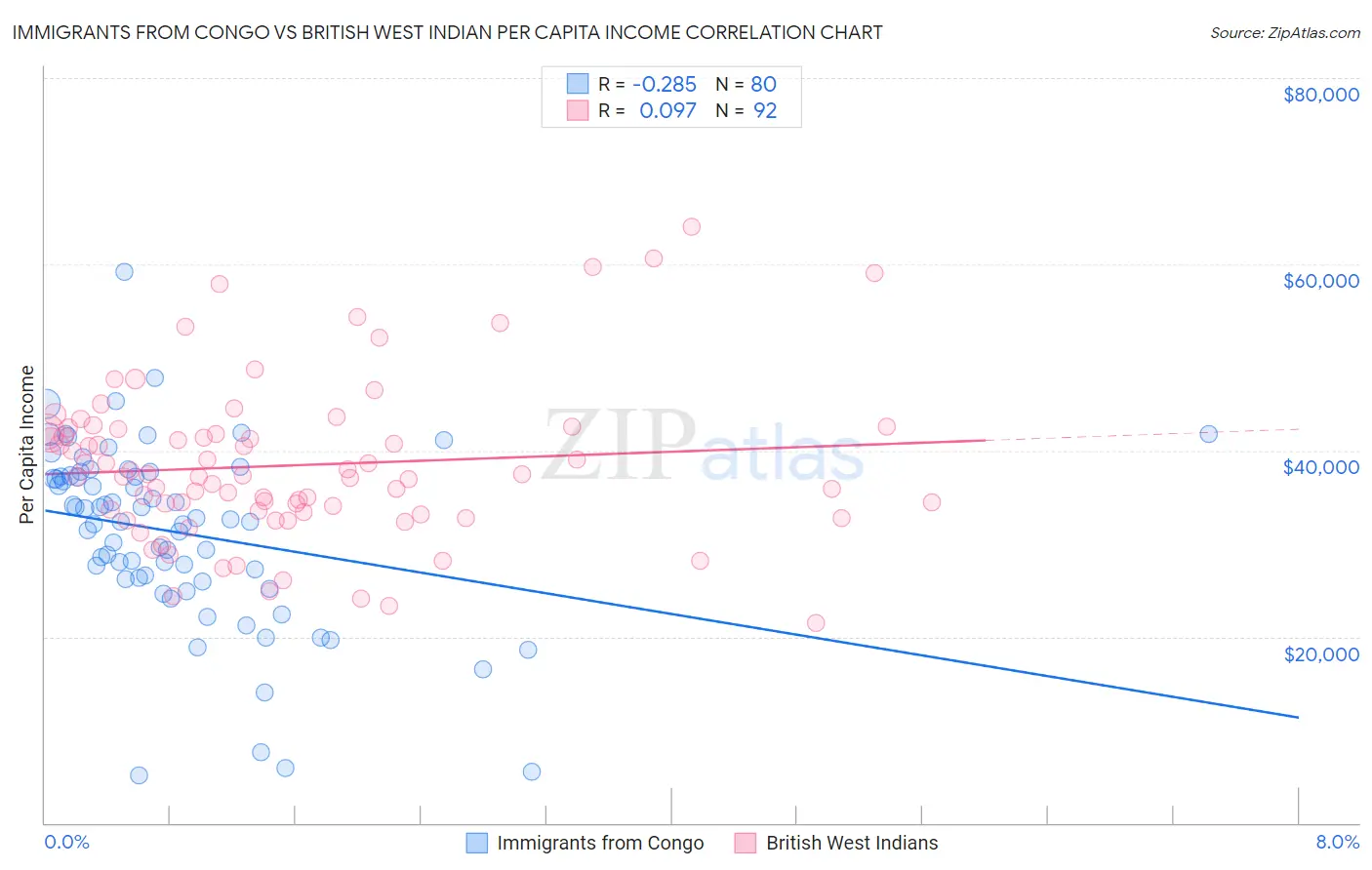 Immigrants from Congo vs British West Indian Per Capita Income