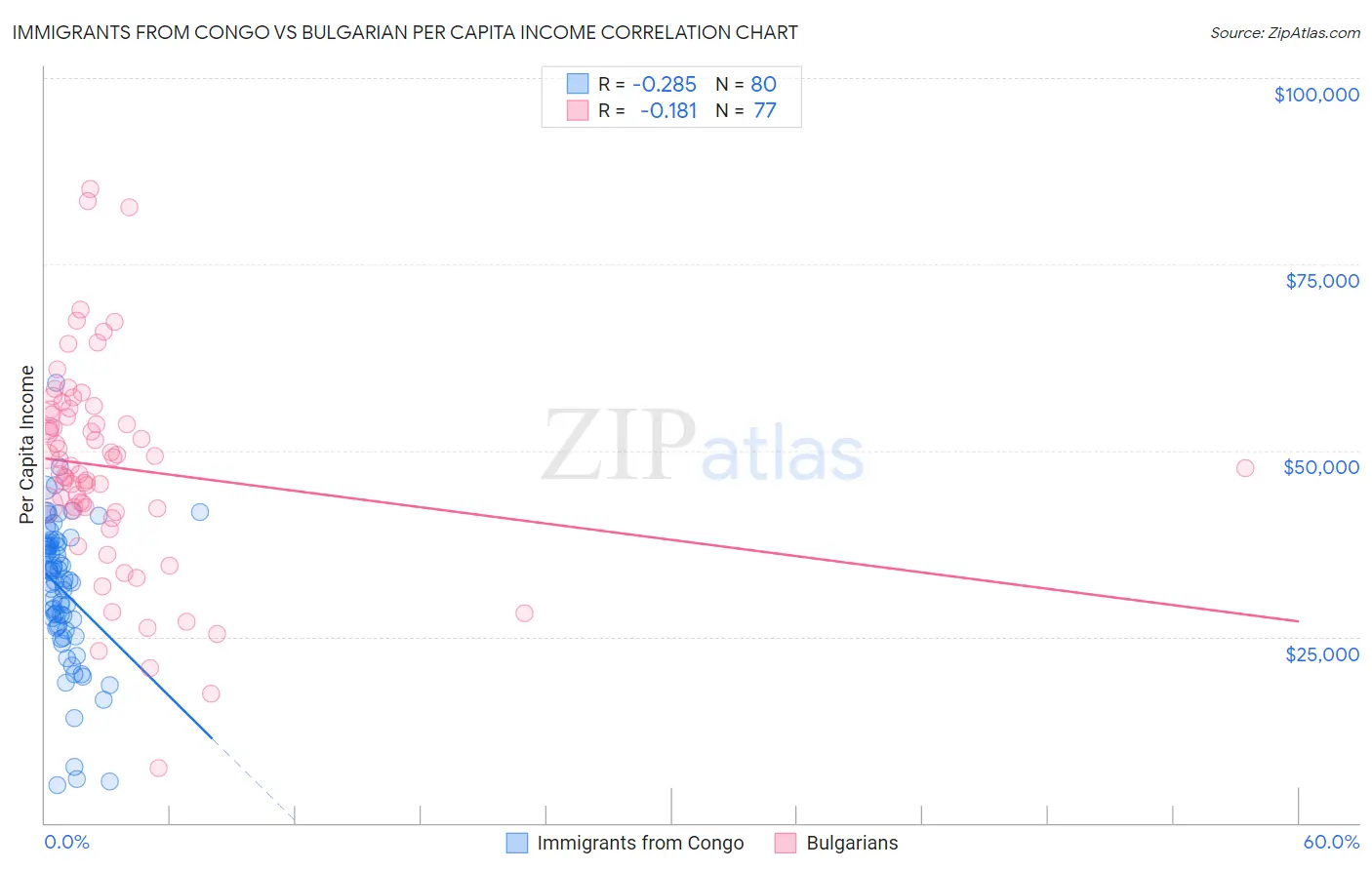 Immigrants from Congo vs Bulgarian Per Capita Income
