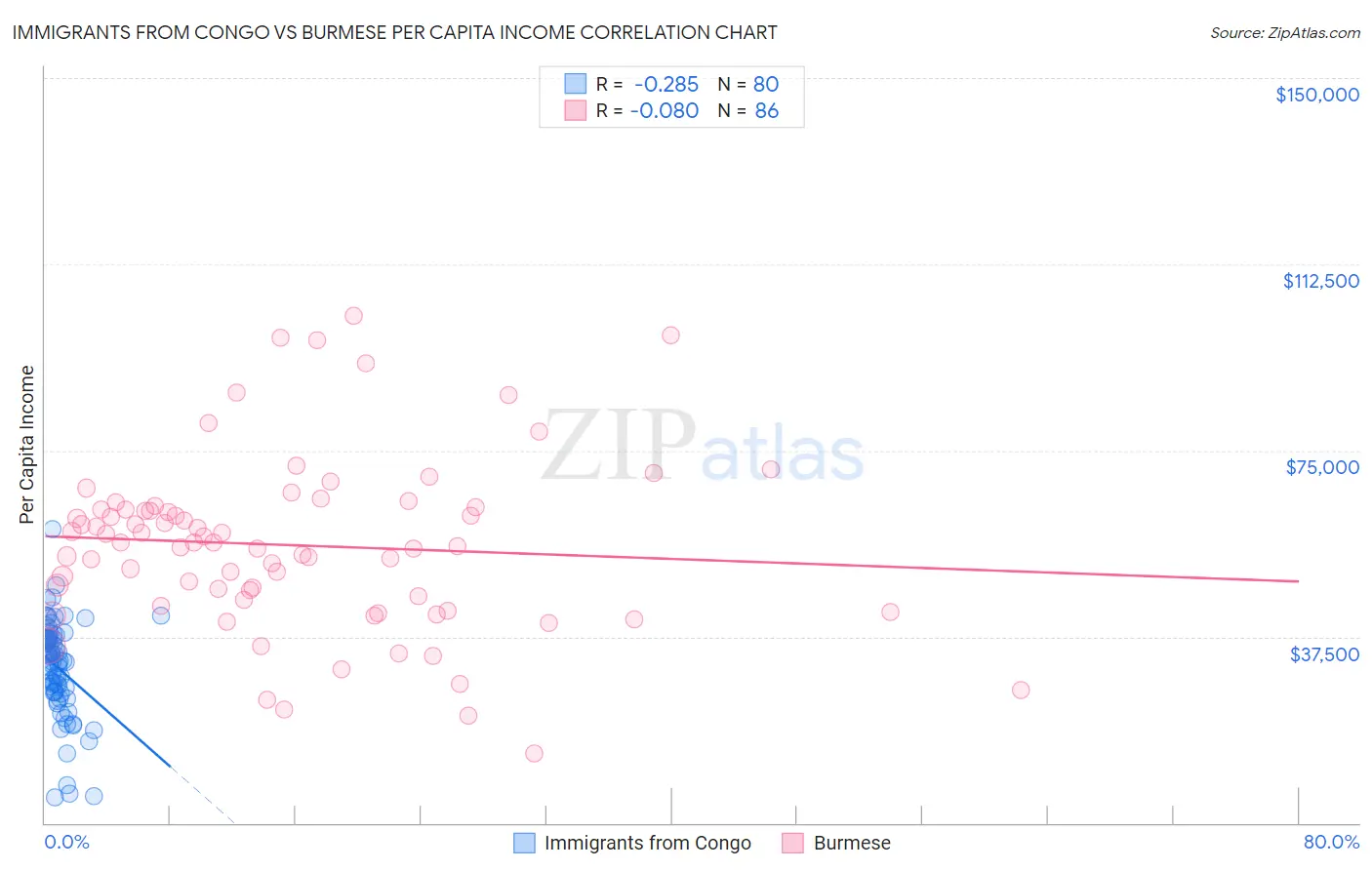 Immigrants from Congo vs Burmese Per Capita Income