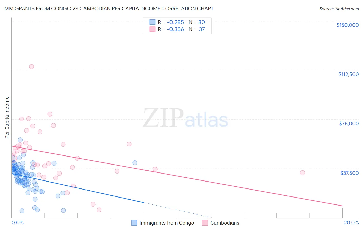 Immigrants from Congo vs Cambodian Per Capita Income